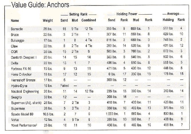 Grapnel Anchor Size Chart